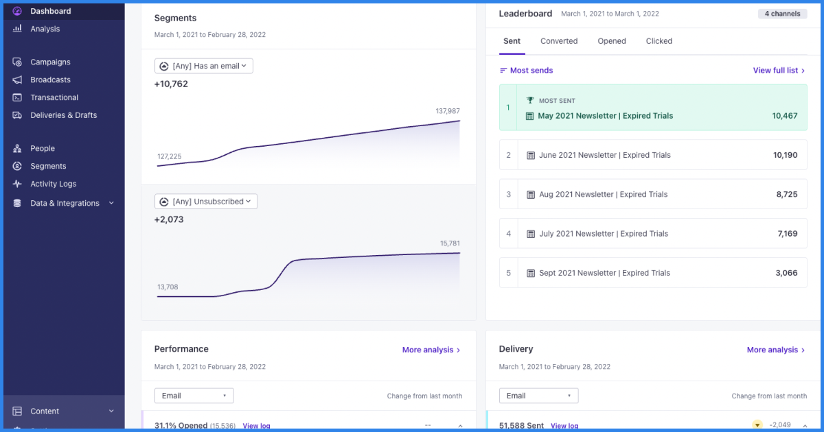 The image shows an analytics dashboard, displaying segment growth, unsubscribe rates, and performance metrics from March 2021 to February 2022. It includes a leaderboard of most-sent newsletters, with data on sent, opened, converted, and clicked rates, along with delivery performance details