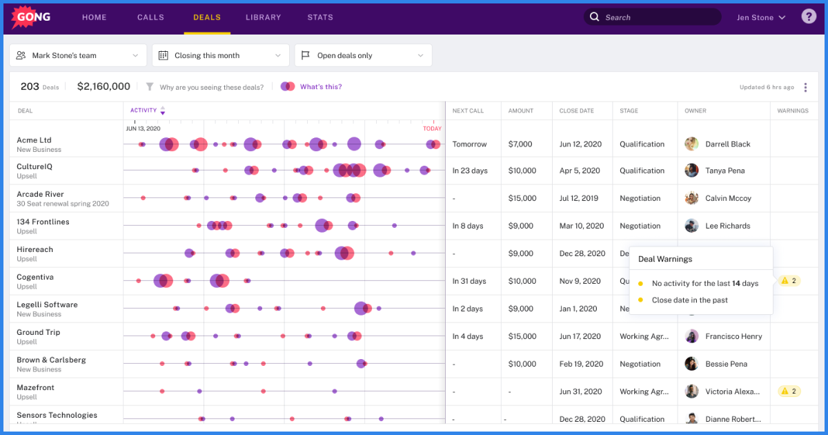 The image shows a sales dashboard on Gong, displaying active deals for Mark Stone's team. It includes deal names, stages, next calls, and close dates, along with activity tracking. The deals are visualized with bubbles, with color-coding indicating stages and warnings for specific deals