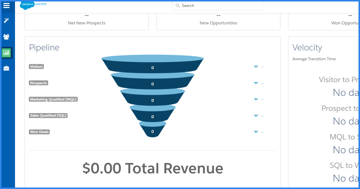 The image shows a Salesforce Pardot dashboard displaying a sales pipeline with stages: Visitors, Prospects, Marketing Qualified Leads (MQL), Sales Qualified Leads (SQL), and Won Deals. It also shows the total revenue as $0.00 and average transition times between stages, with no data available